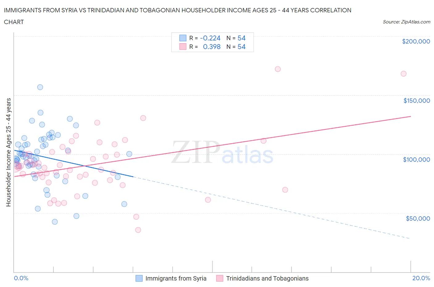 Immigrants from Syria vs Trinidadian and Tobagonian Householder Income Ages 25 - 44 years