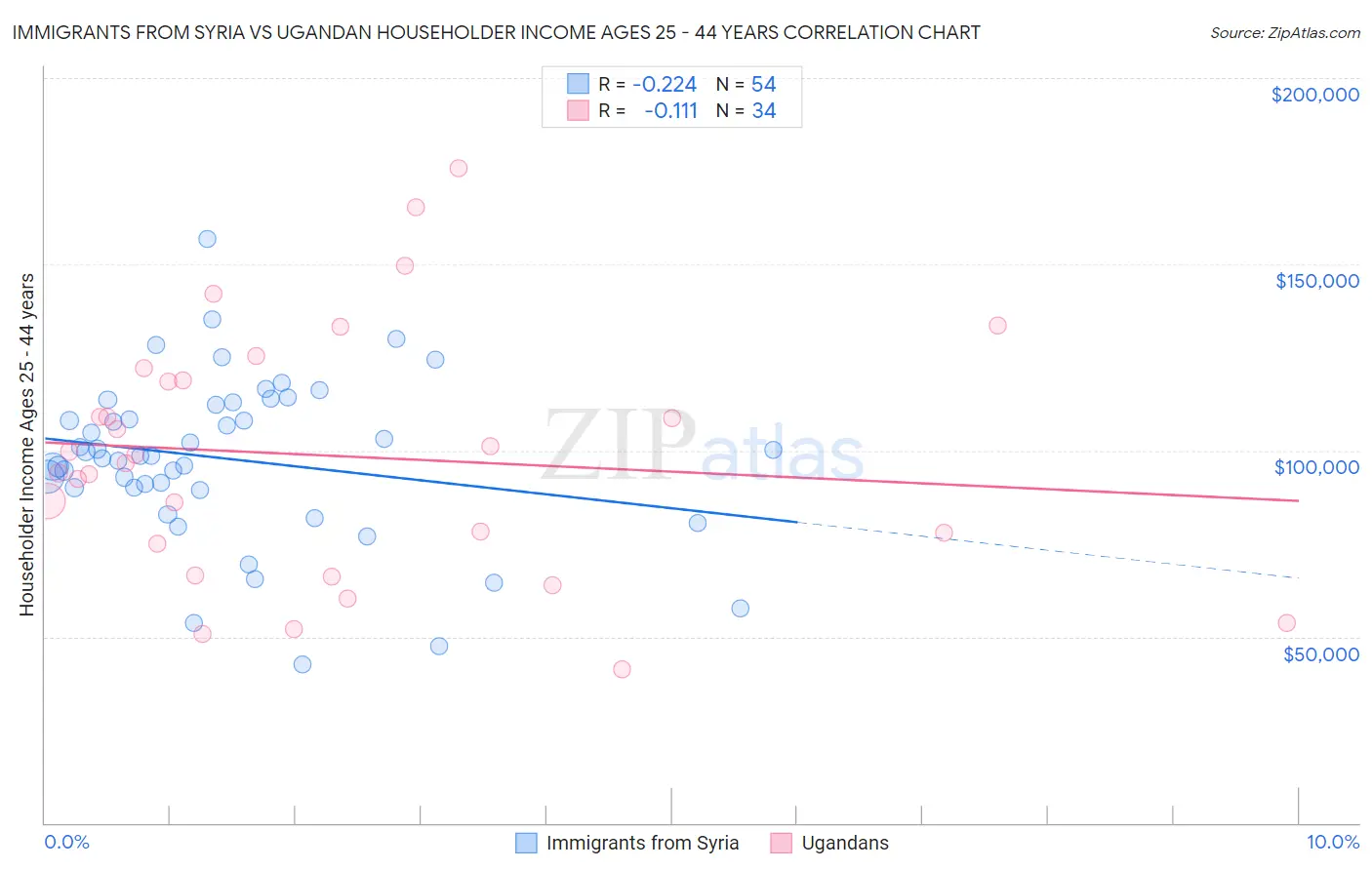 Immigrants from Syria vs Ugandan Householder Income Ages 25 - 44 years