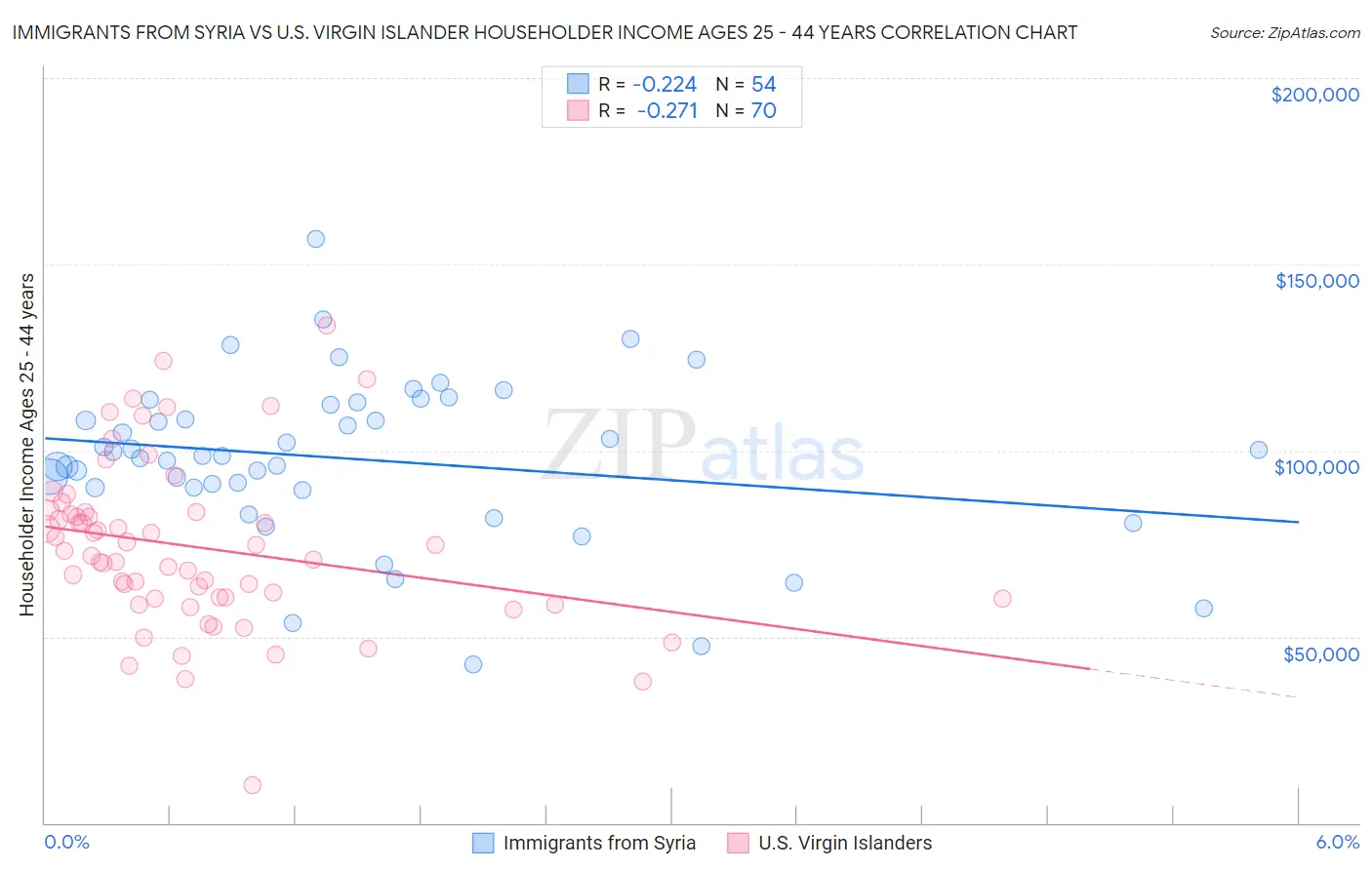 Immigrants from Syria vs U.S. Virgin Islander Householder Income Ages 25 - 44 years