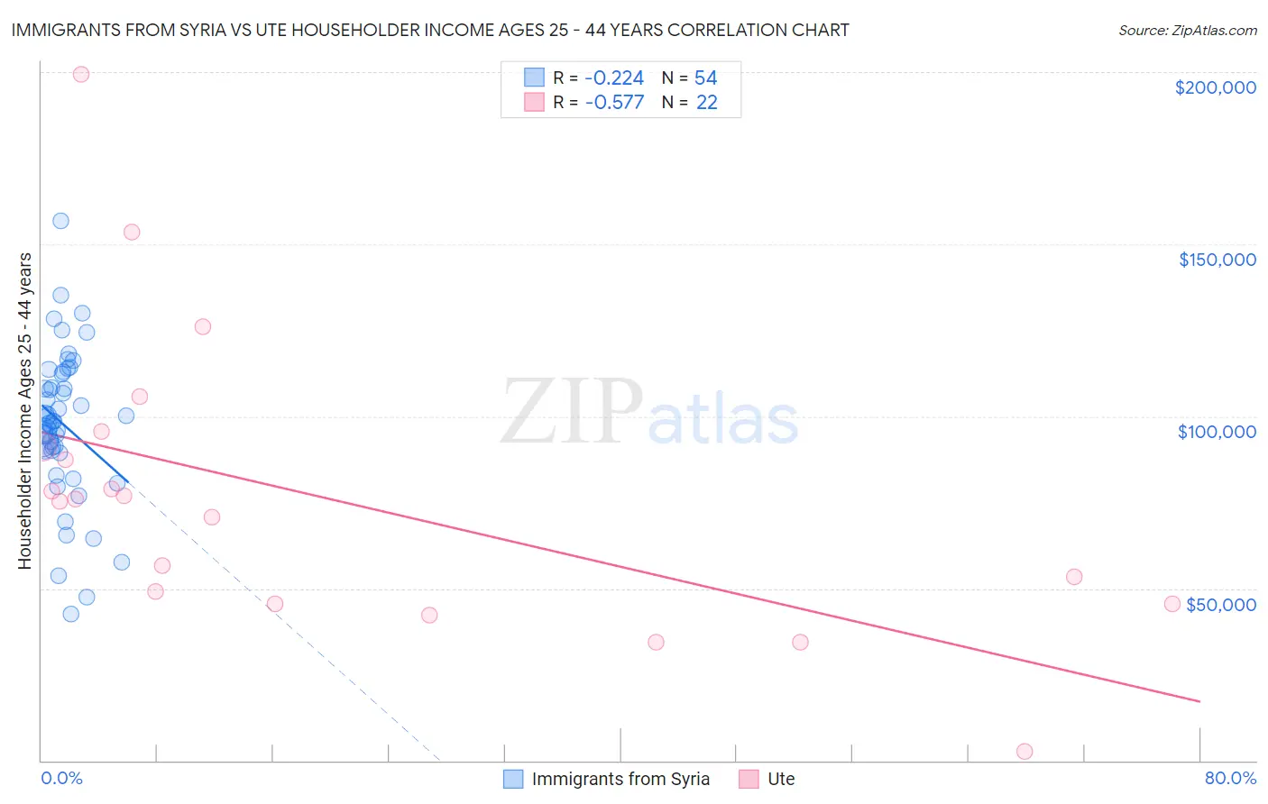 Immigrants from Syria vs Ute Householder Income Ages 25 - 44 years