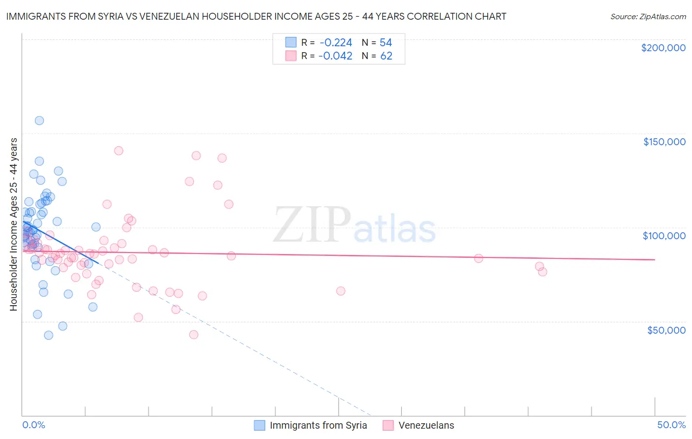 Immigrants from Syria vs Venezuelan Householder Income Ages 25 - 44 years