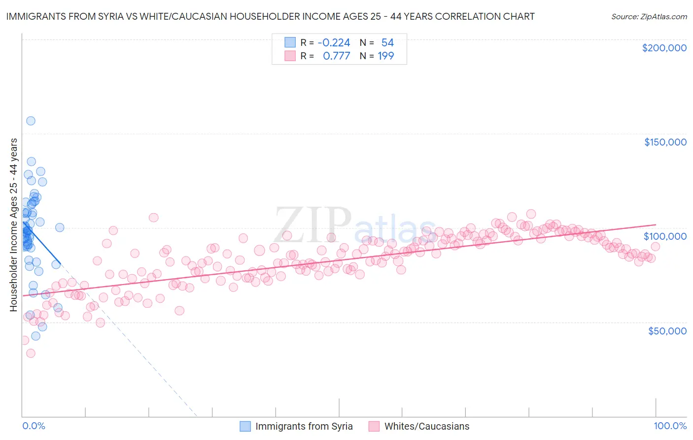 Immigrants from Syria vs White/Caucasian Householder Income Ages 25 - 44 years