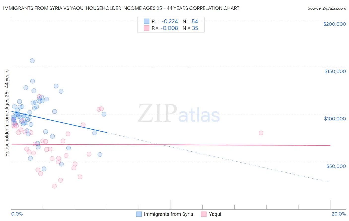 Immigrants from Syria vs Yaqui Householder Income Ages 25 - 44 years