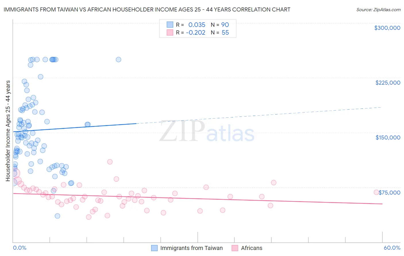 Immigrants from Taiwan vs African Householder Income Ages 25 - 44 years