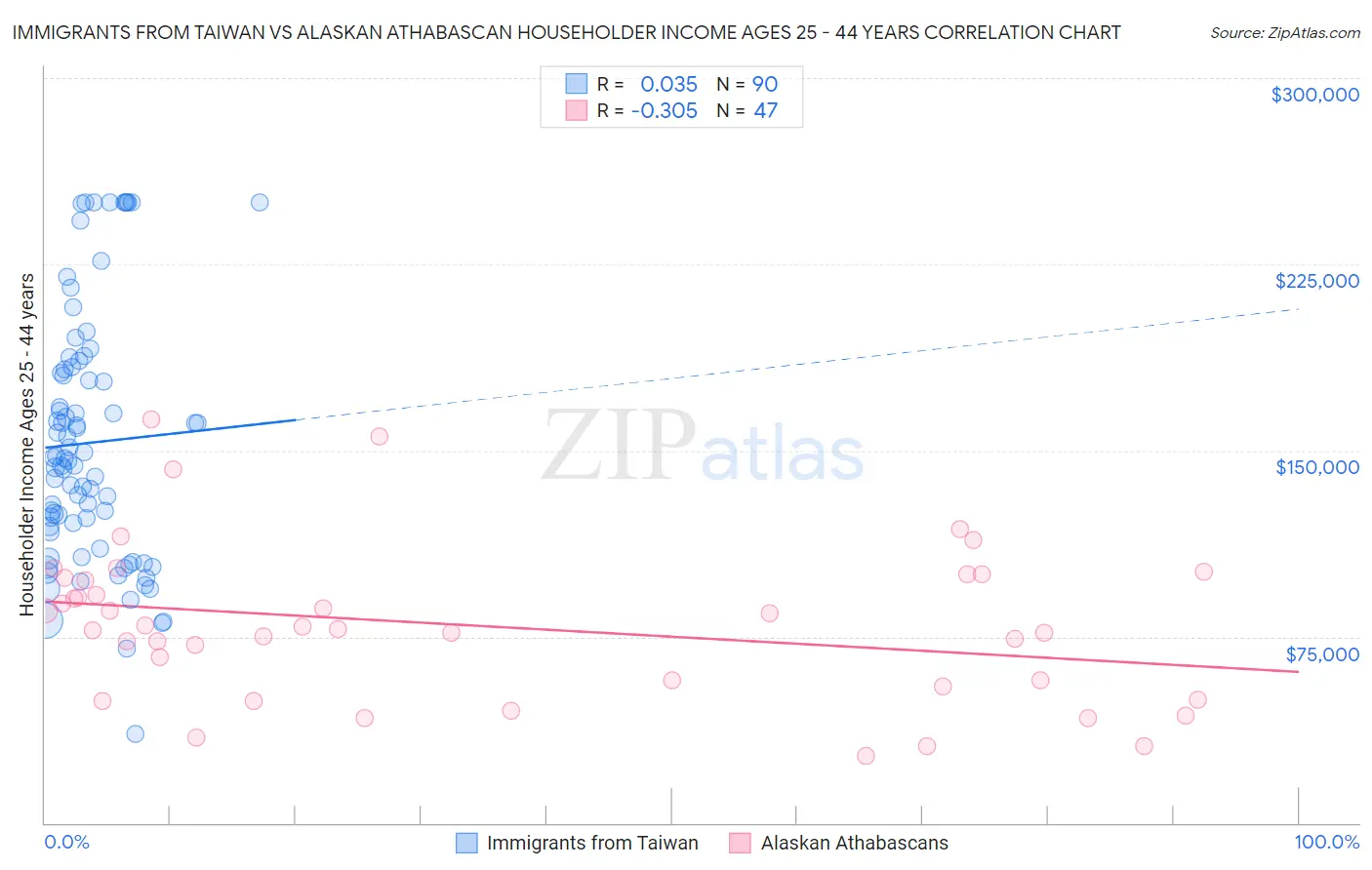Immigrants from Taiwan vs Alaskan Athabascan Householder Income Ages 25 - 44 years