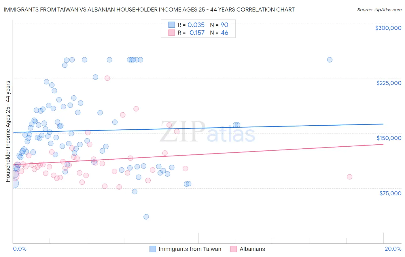 Immigrants from Taiwan vs Albanian Householder Income Ages 25 - 44 years