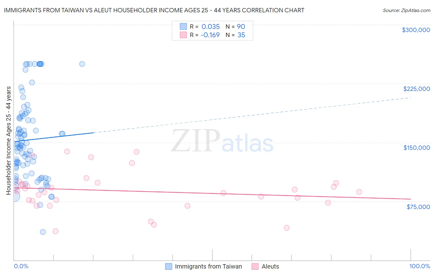 Immigrants from Taiwan vs Aleut Householder Income Ages 25 - 44 years