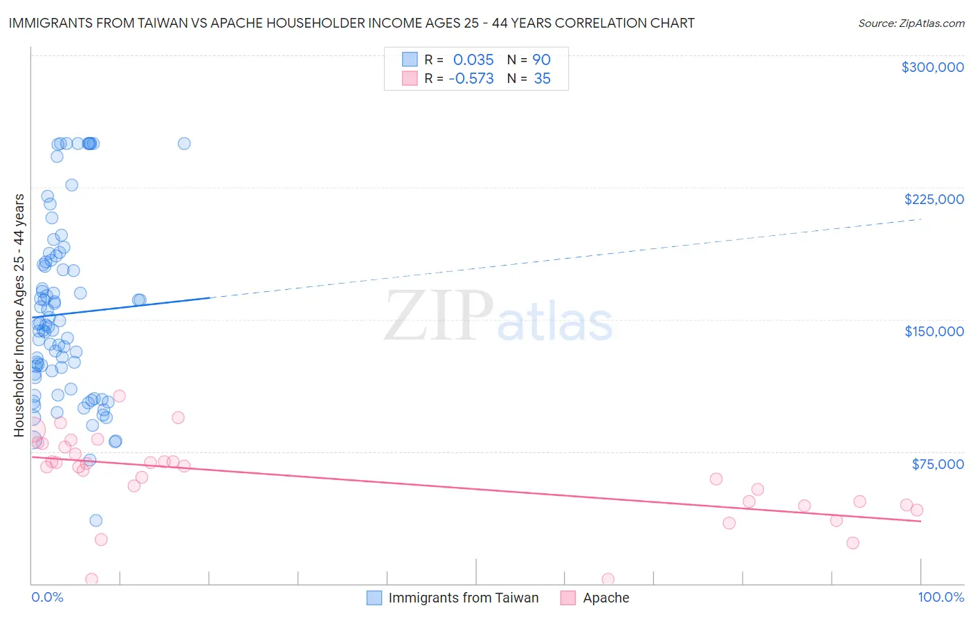 Immigrants from Taiwan vs Apache Householder Income Ages 25 - 44 years