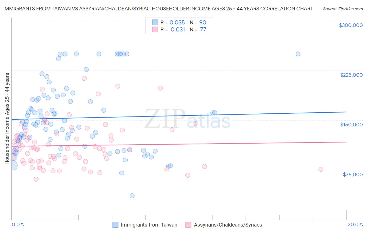 Immigrants from Taiwan vs Assyrian/Chaldean/Syriac Householder Income Ages 25 - 44 years