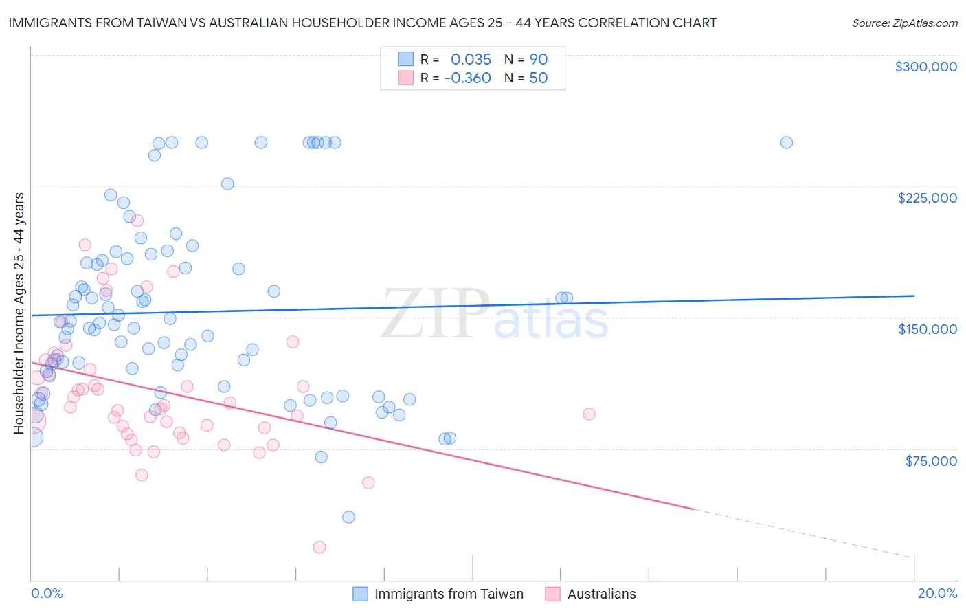 Immigrants from Taiwan vs Australian Householder Income Ages 25 - 44 years