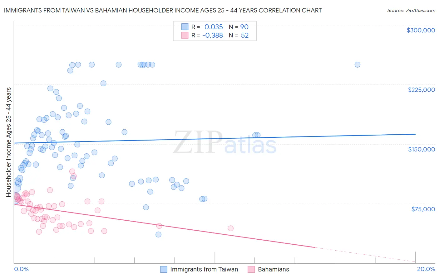 Immigrants from Taiwan vs Bahamian Householder Income Ages 25 - 44 years