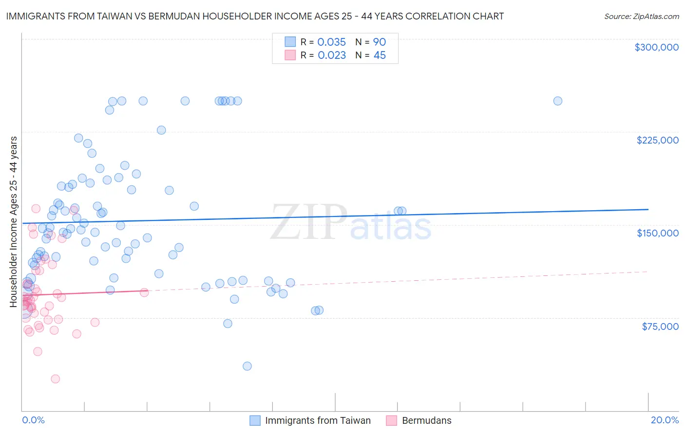 Immigrants from Taiwan vs Bermudan Householder Income Ages 25 - 44 years