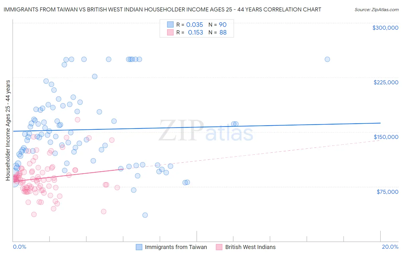 Immigrants from Taiwan vs British West Indian Householder Income Ages 25 - 44 years