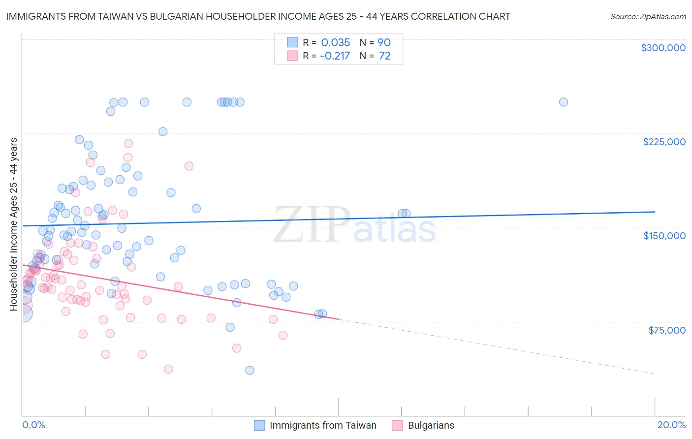 Immigrants from Taiwan vs Bulgarian Householder Income Ages 25 - 44 years