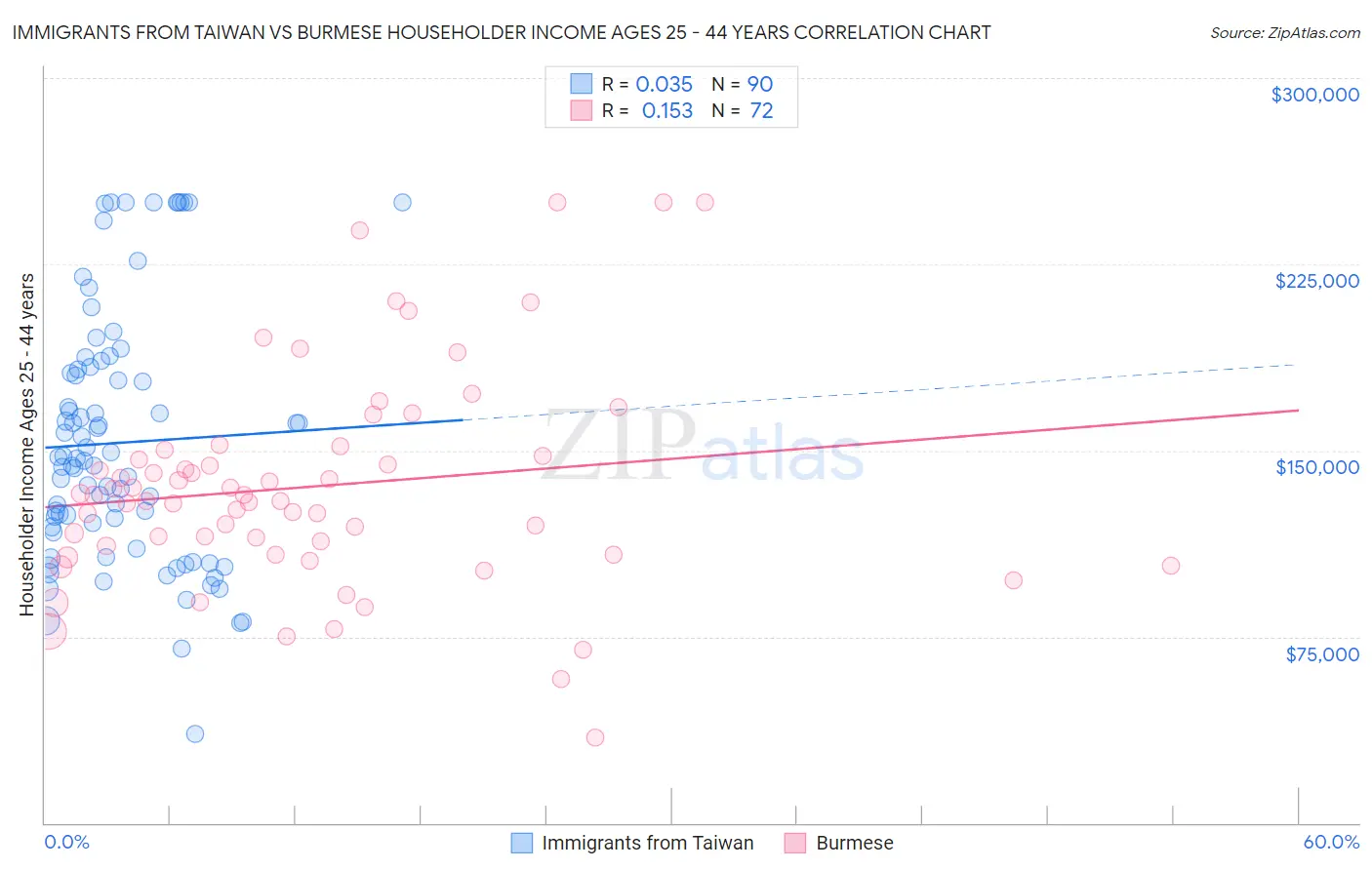 Immigrants from Taiwan vs Burmese Householder Income Ages 25 - 44 years