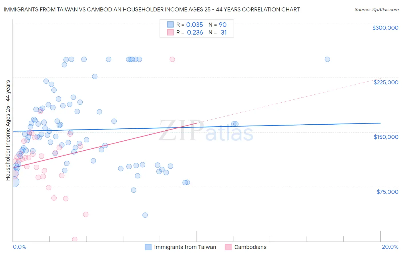 Immigrants from Taiwan vs Cambodian Householder Income Ages 25 - 44 years
