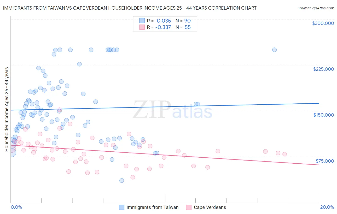 Immigrants from Taiwan vs Cape Verdean Householder Income Ages 25 - 44 years