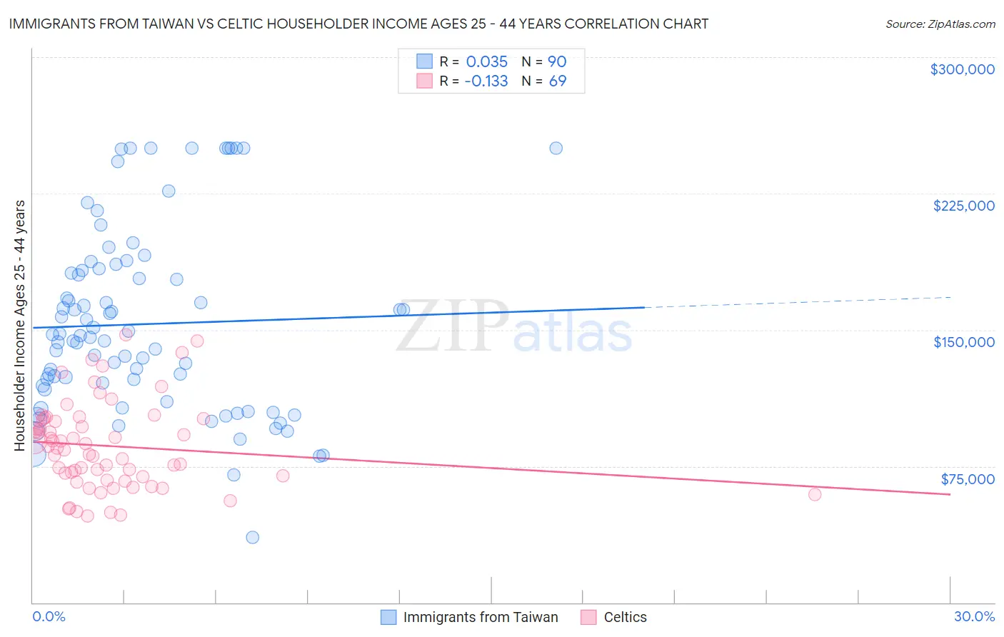 Immigrants from Taiwan vs Celtic Householder Income Ages 25 - 44 years