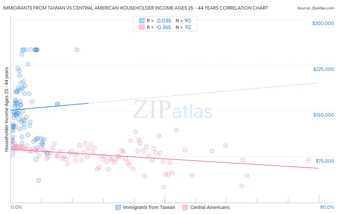 Immigrants from Taiwan vs Central American Householder Income Ages 25 - 44 years