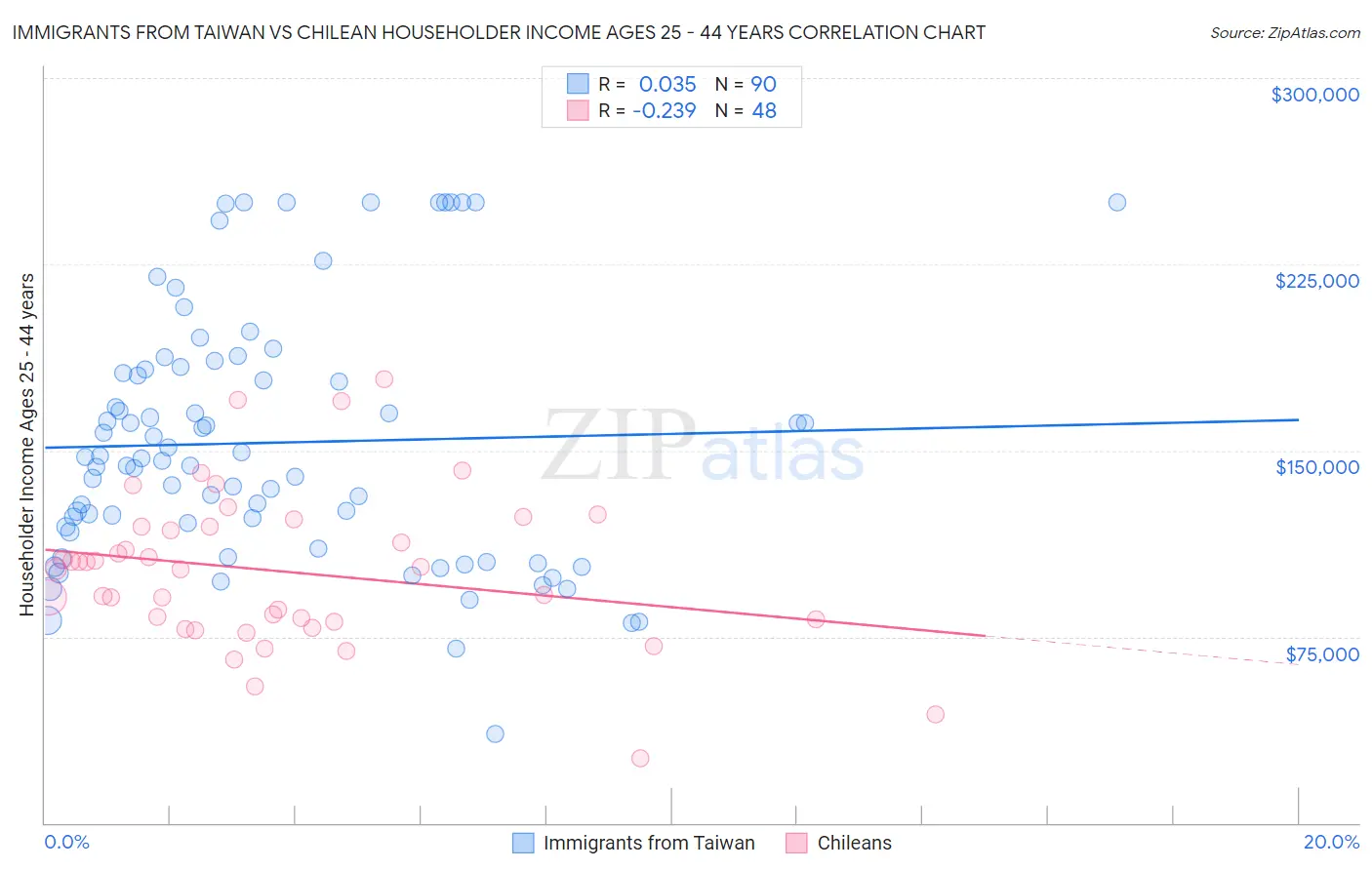 Immigrants from Taiwan vs Chilean Householder Income Ages 25 - 44 years