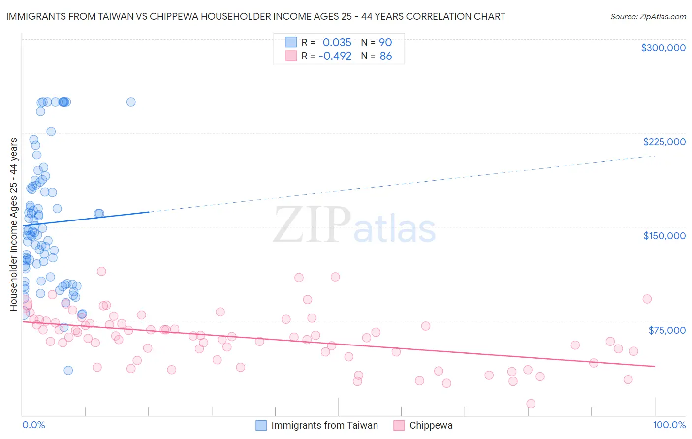 Immigrants from Taiwan vs Chippewa Householder Income Ages 25 - 44 years