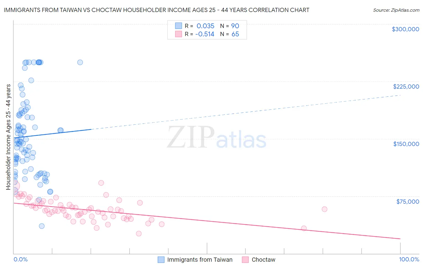 Immigrants from Taiwan vs Choctaw Householder Income Ages 25 - 44 years