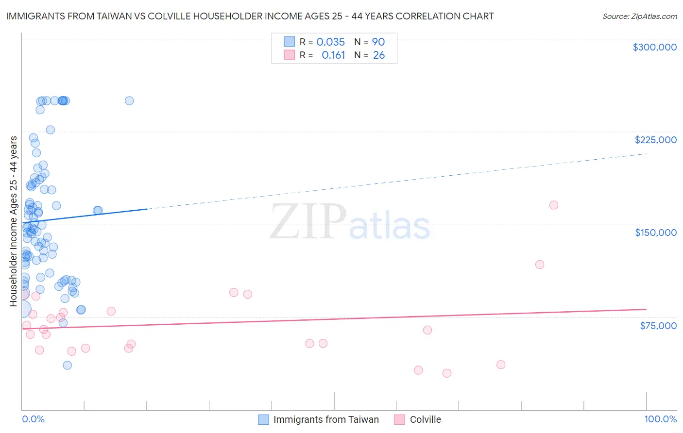 Immigrants from Taiwan vs Colville Householder Income Ages 25 - 44 years