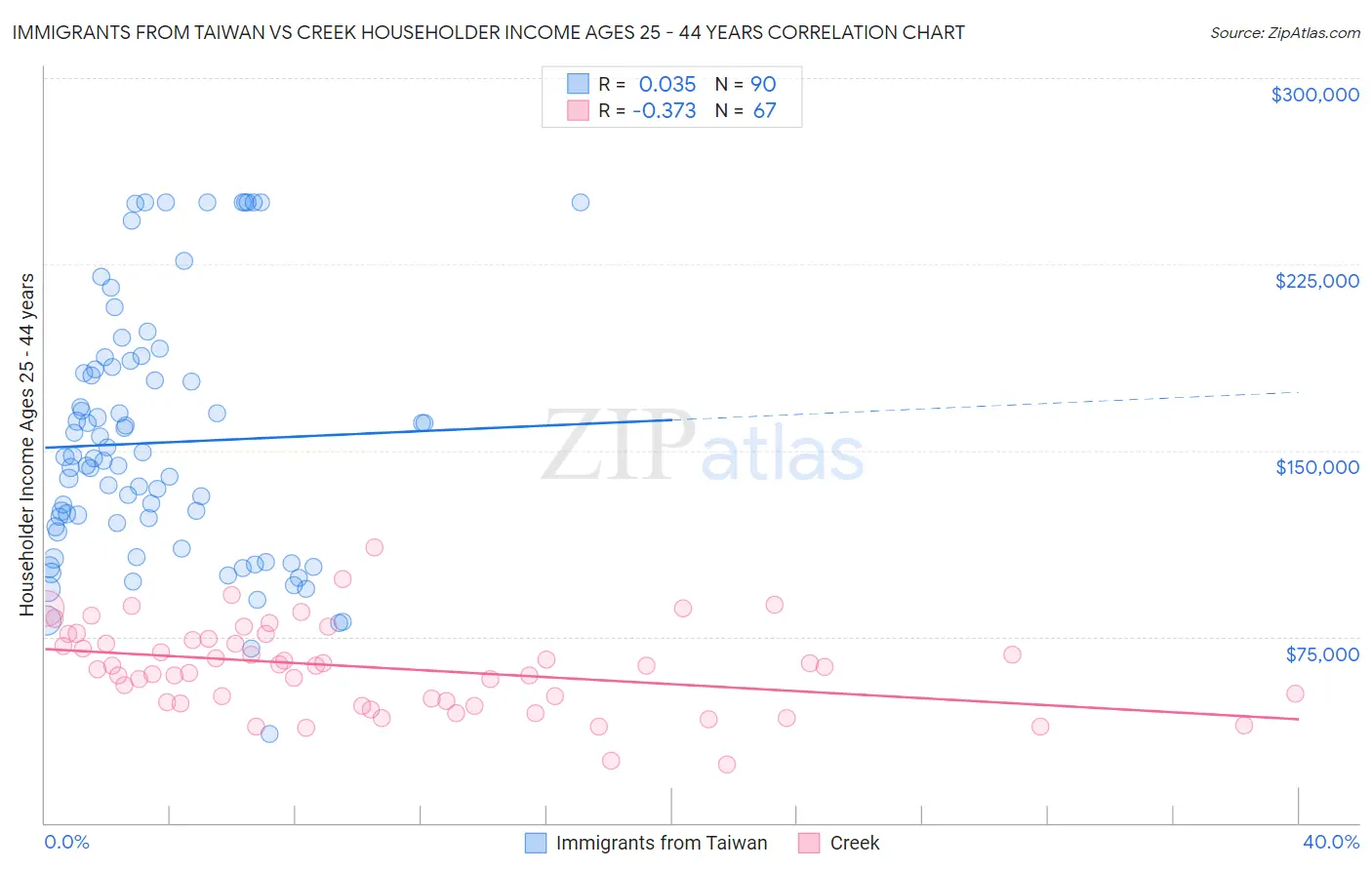 Immigrants from Taiwan vs Creek Householder Income Ages 25 - 44 years
