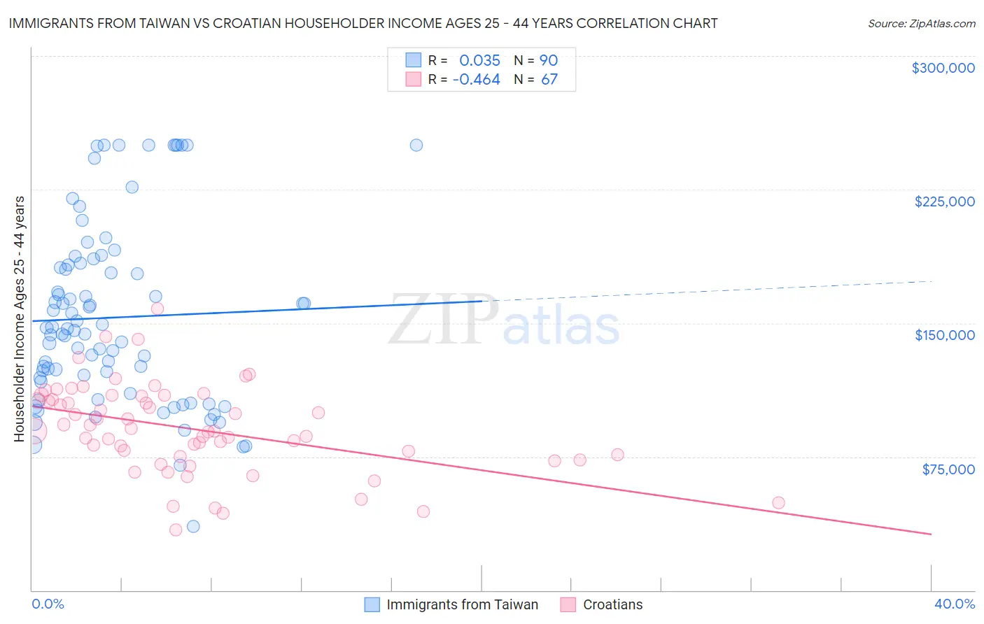 Immigrants from Taiwan vs Croatian Householder Income Ages 25 - 44 years