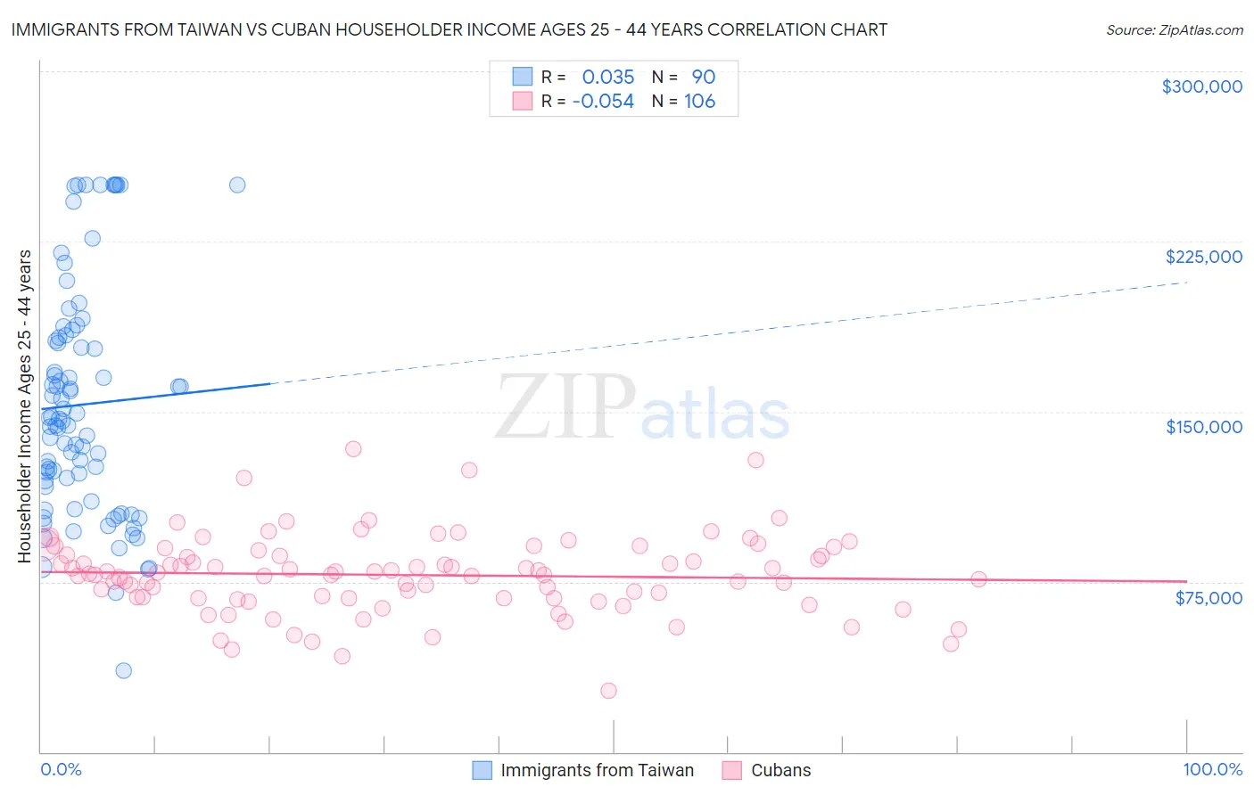 Immigrants from Taiwan vs Cuban Householder Income Ages 25 - 44 years