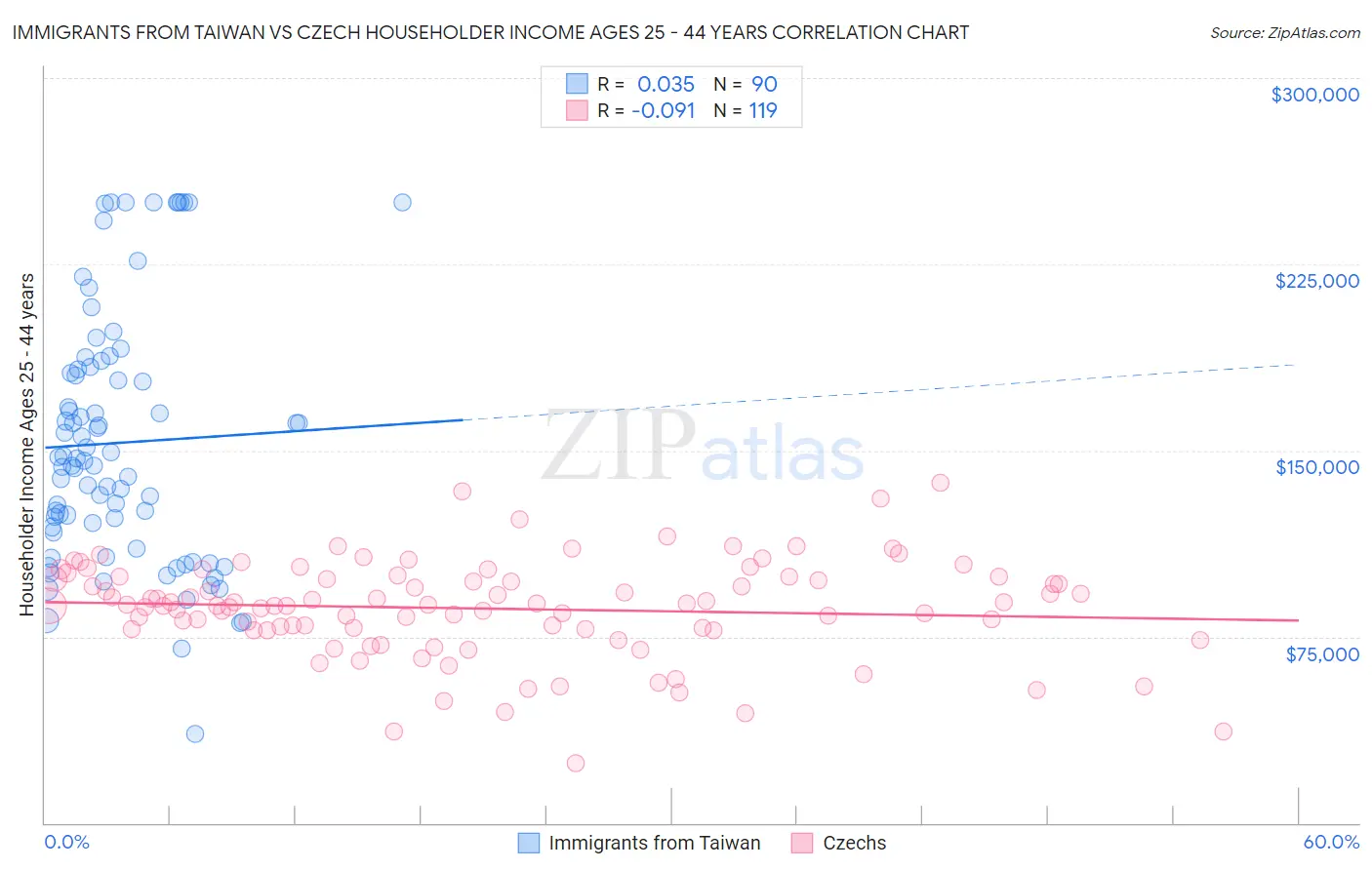 Immigrants from Taiwan vs Czech Householder Income Ages 25 - 44 years