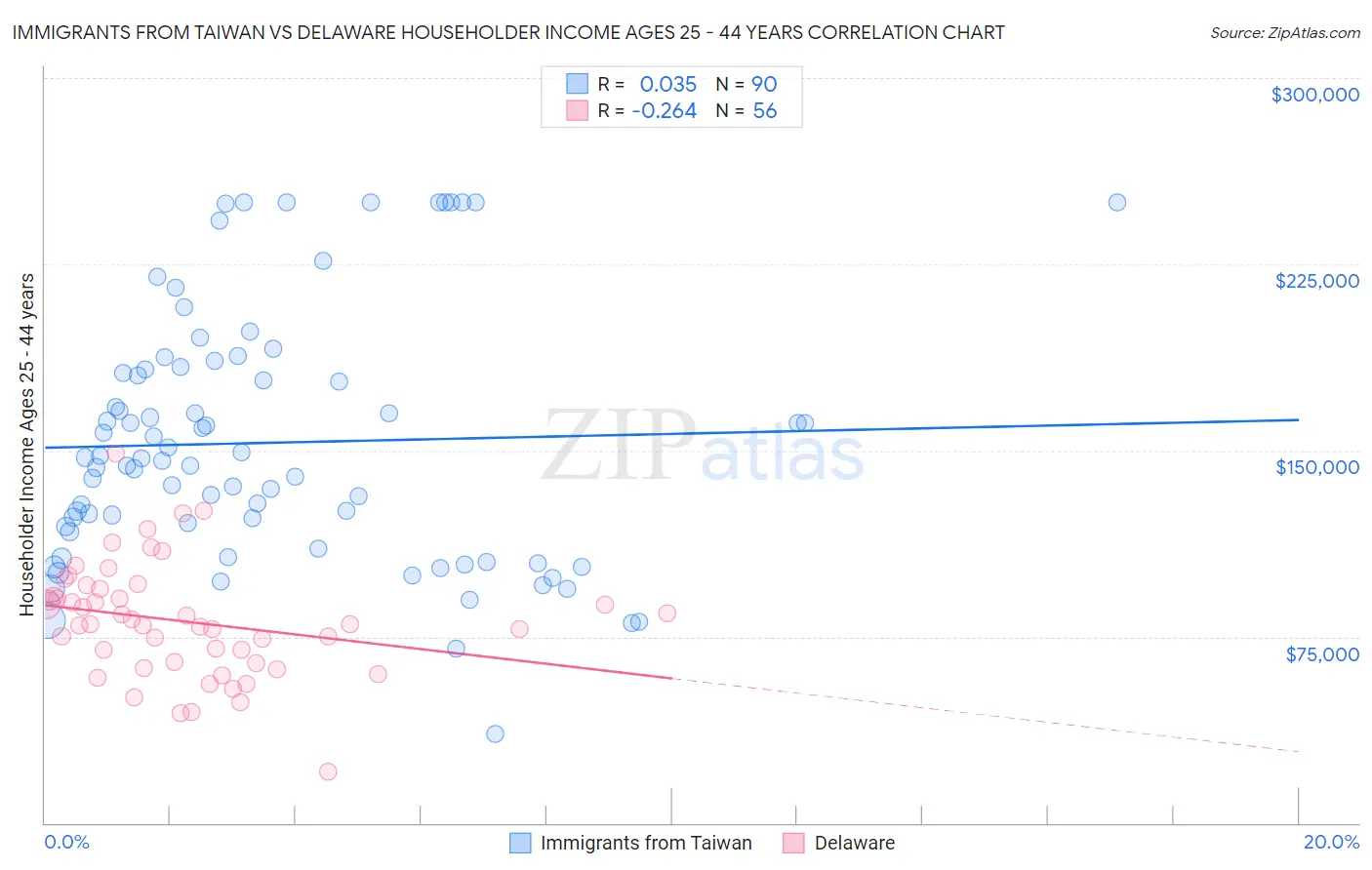 Immigrants from Taiwan vs Delaware Householder Income Ages 25 - 44 years