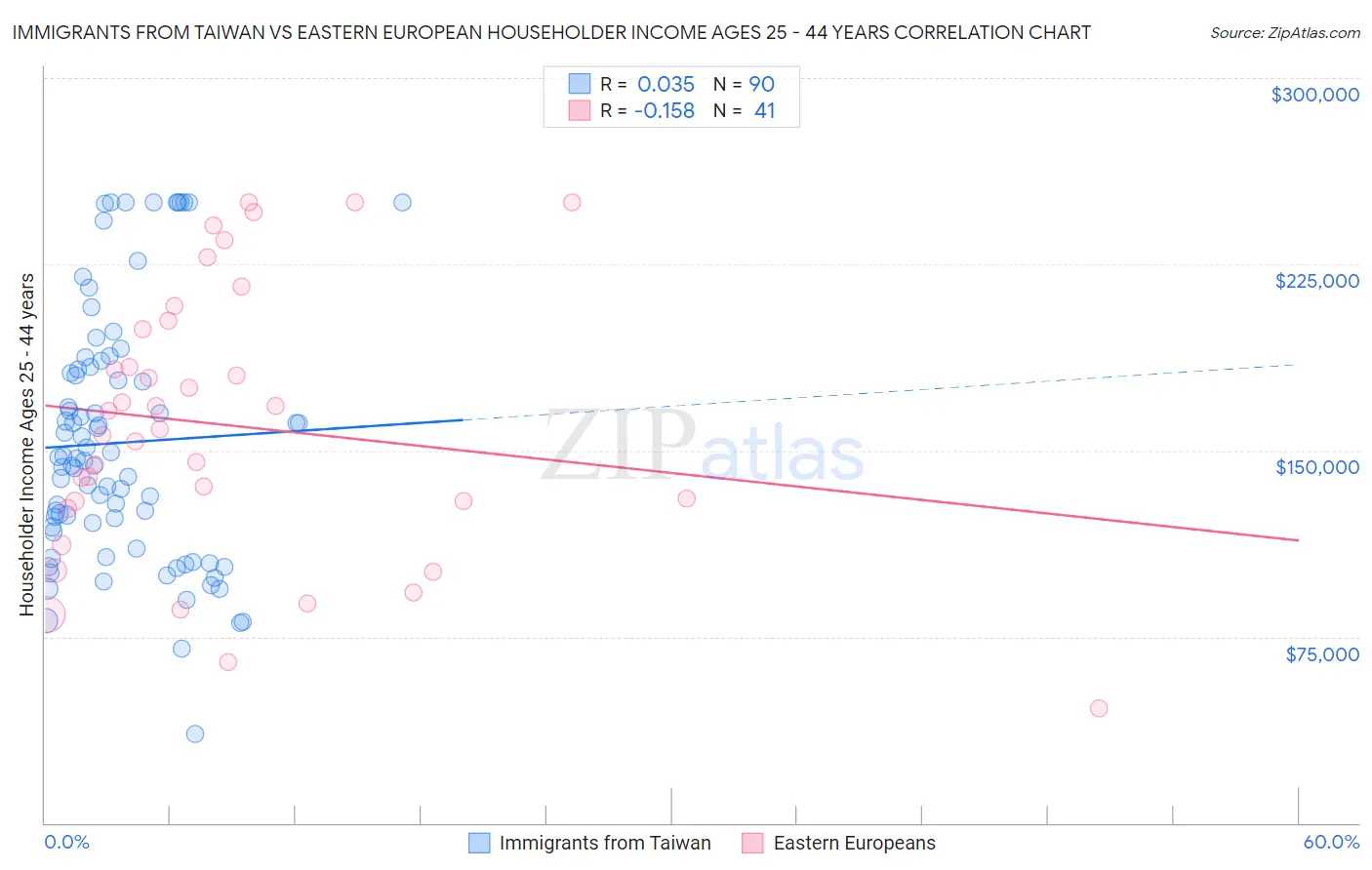 Immigrants from Taiwan vs Eastern European Householder Income Ages 25 - 44 years