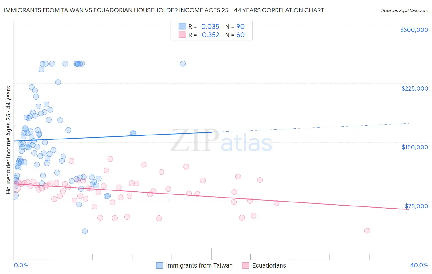 Immigrants from Taiwan vs Ecuadorian Householder Income Ages 25 - 44 years