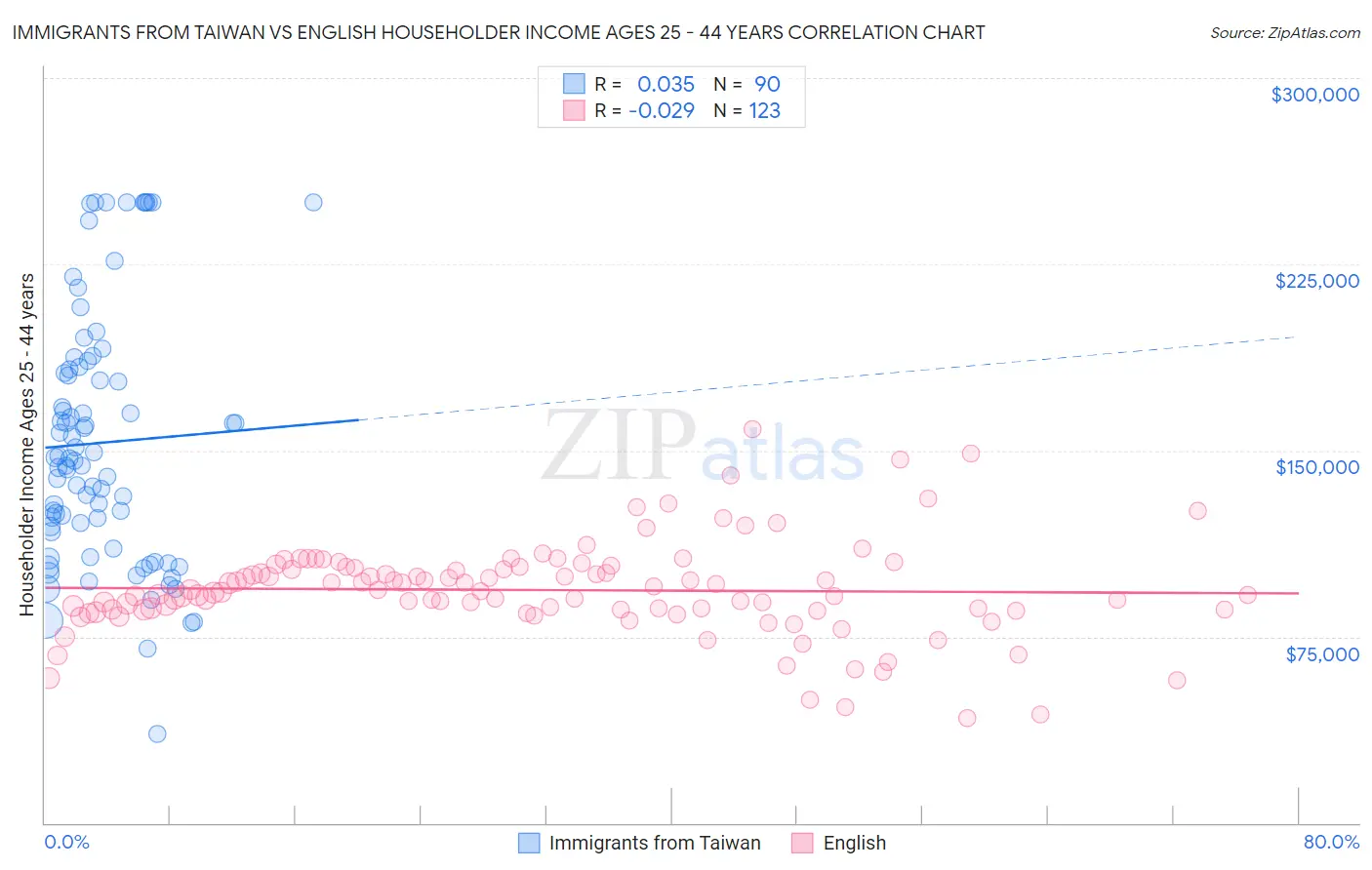 Immigrants from Taiwan vs English Householder Income Ages 25 - 44 years