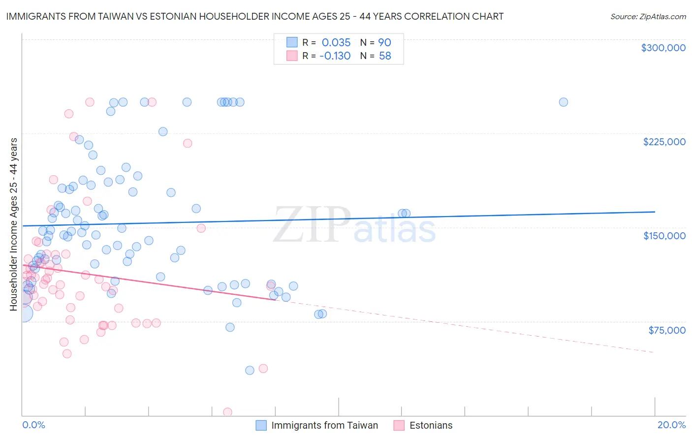 Immigrants from Taiwan vs Estonian Householder Income Ages 25 - 44 years