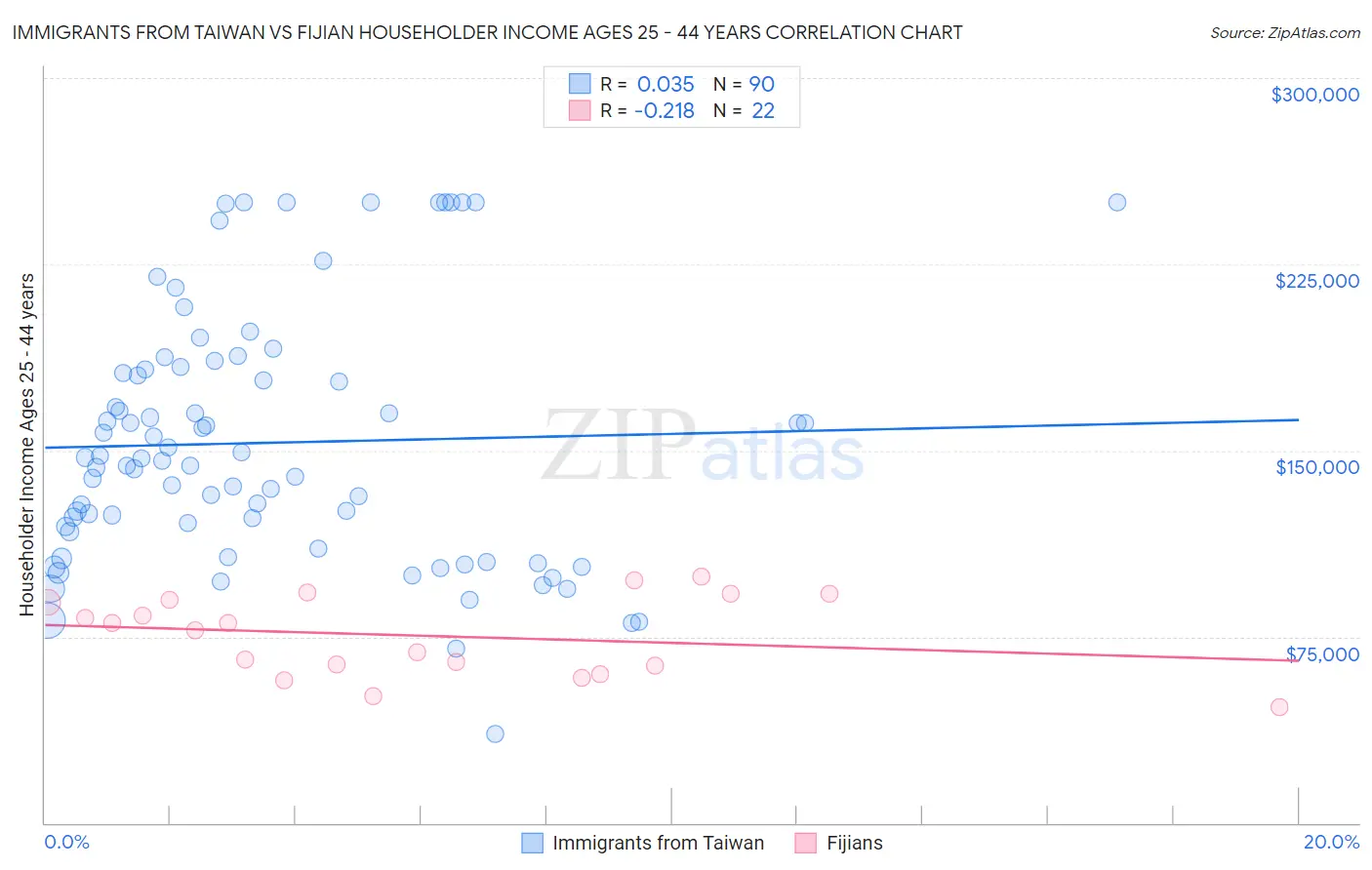 Immigrants from Taiwan vs Fijian Householder Income Ages 25 - 44 years