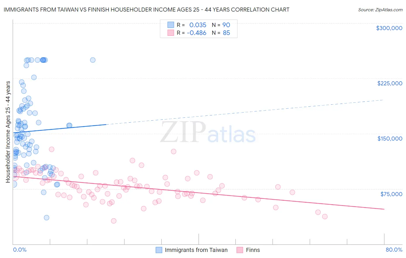 Immigrants from Taiwan vs Finnish Householder Income Ages 25 - 44 years