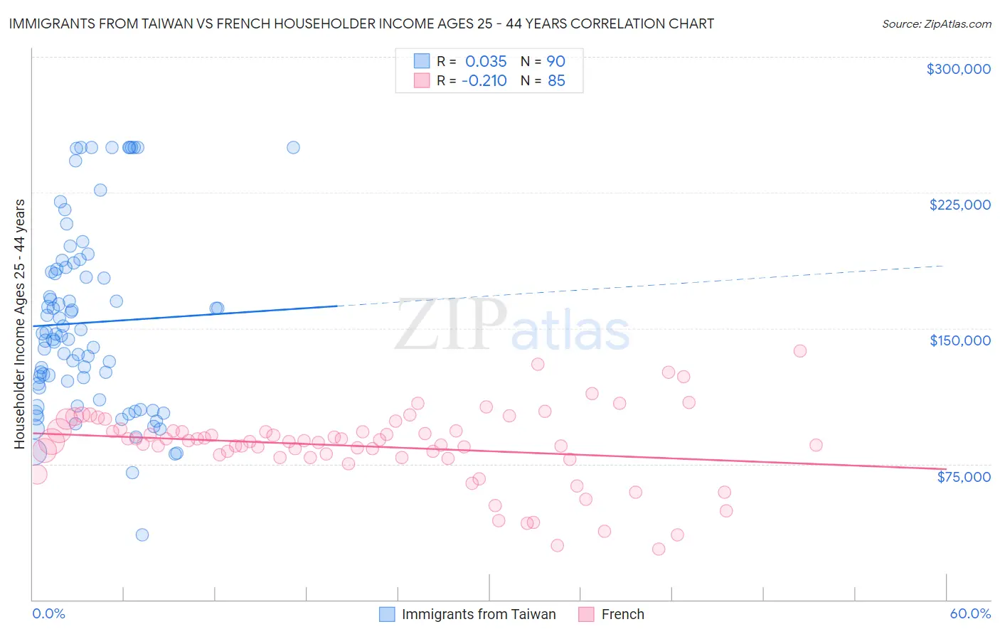 Immigrants from Taiwan vs French Householder Income Ages 25 - 44 years