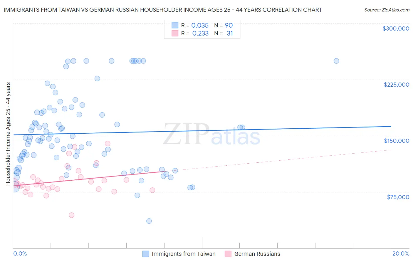 Immigrants from Taiwan vs German Russian Householder Income Ages 25 - 44 years