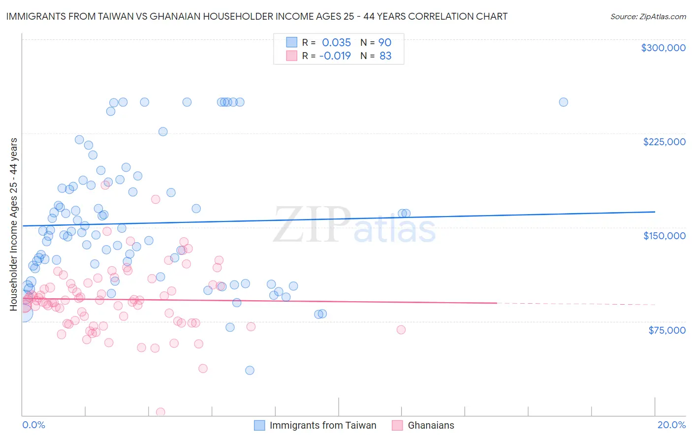 Immigrants from Taiwan vs Ghanaian Householder Income Ages 25 - 44 years