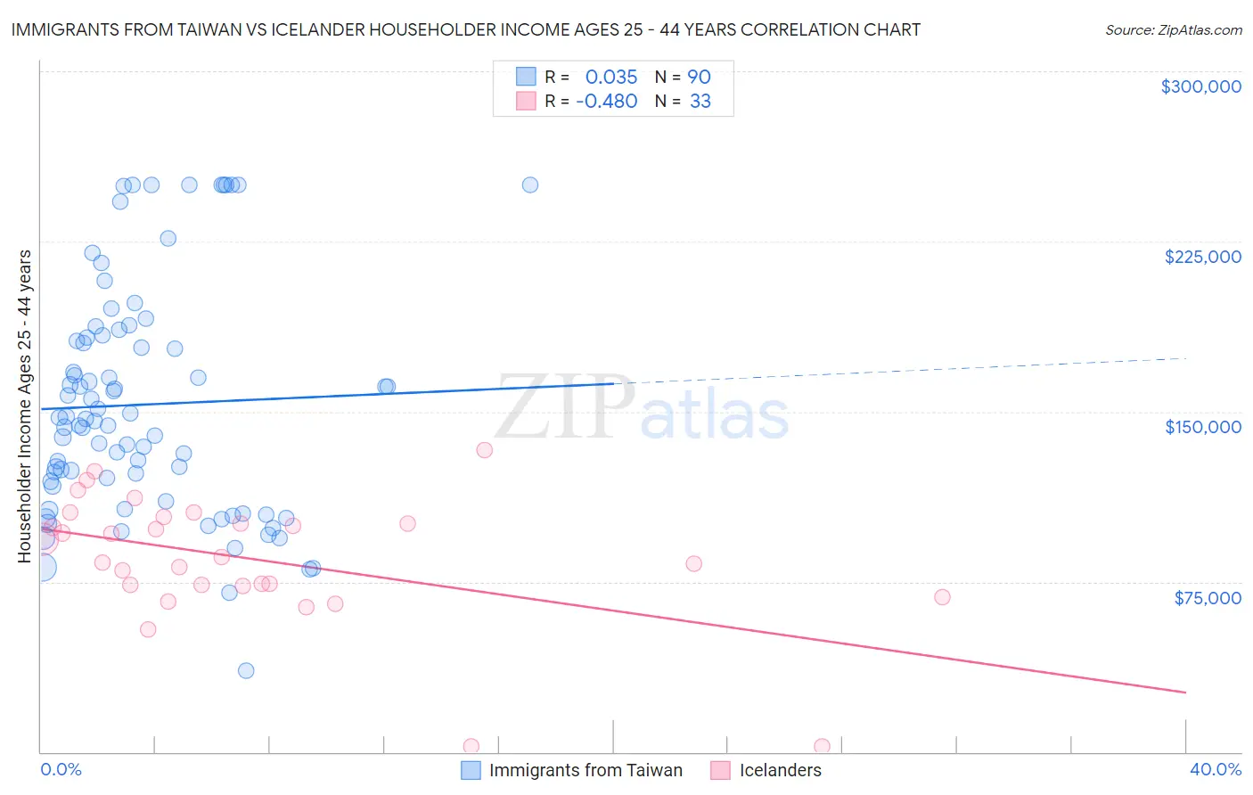 Immigrants from Taiwan vs Icelander Householder Income Ages 25 - 44 years