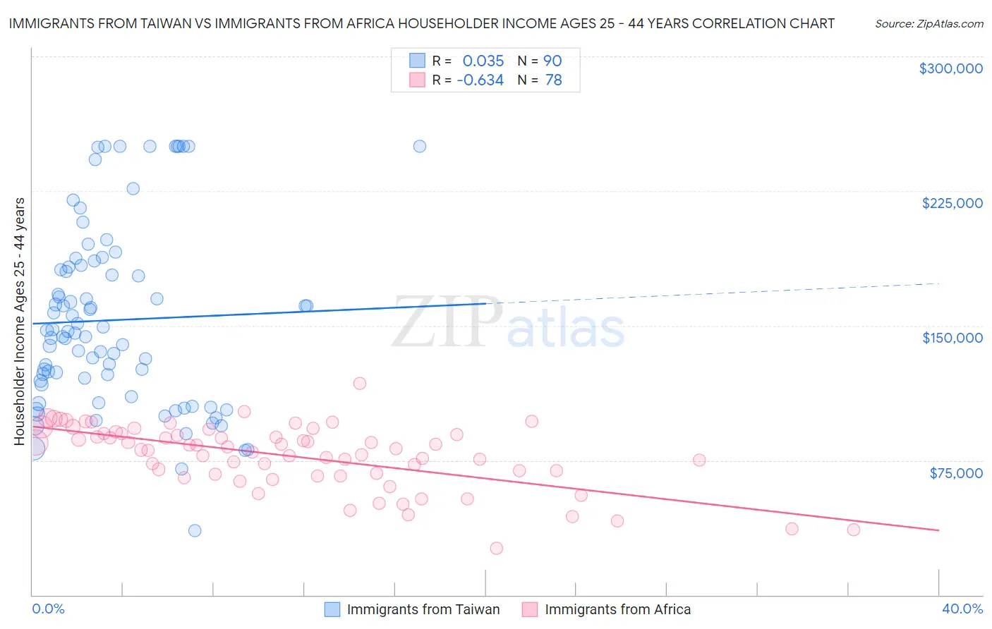 Immigrants from Taiwan vs Immigrants from Africa Householder Income Ages 25 - 44 years