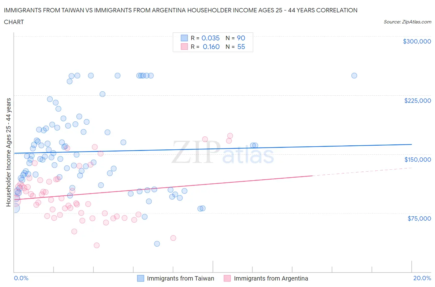 Immigrants from Taiwan vs Immigrants from Argentina Householder Income Ages 25 - 44 years