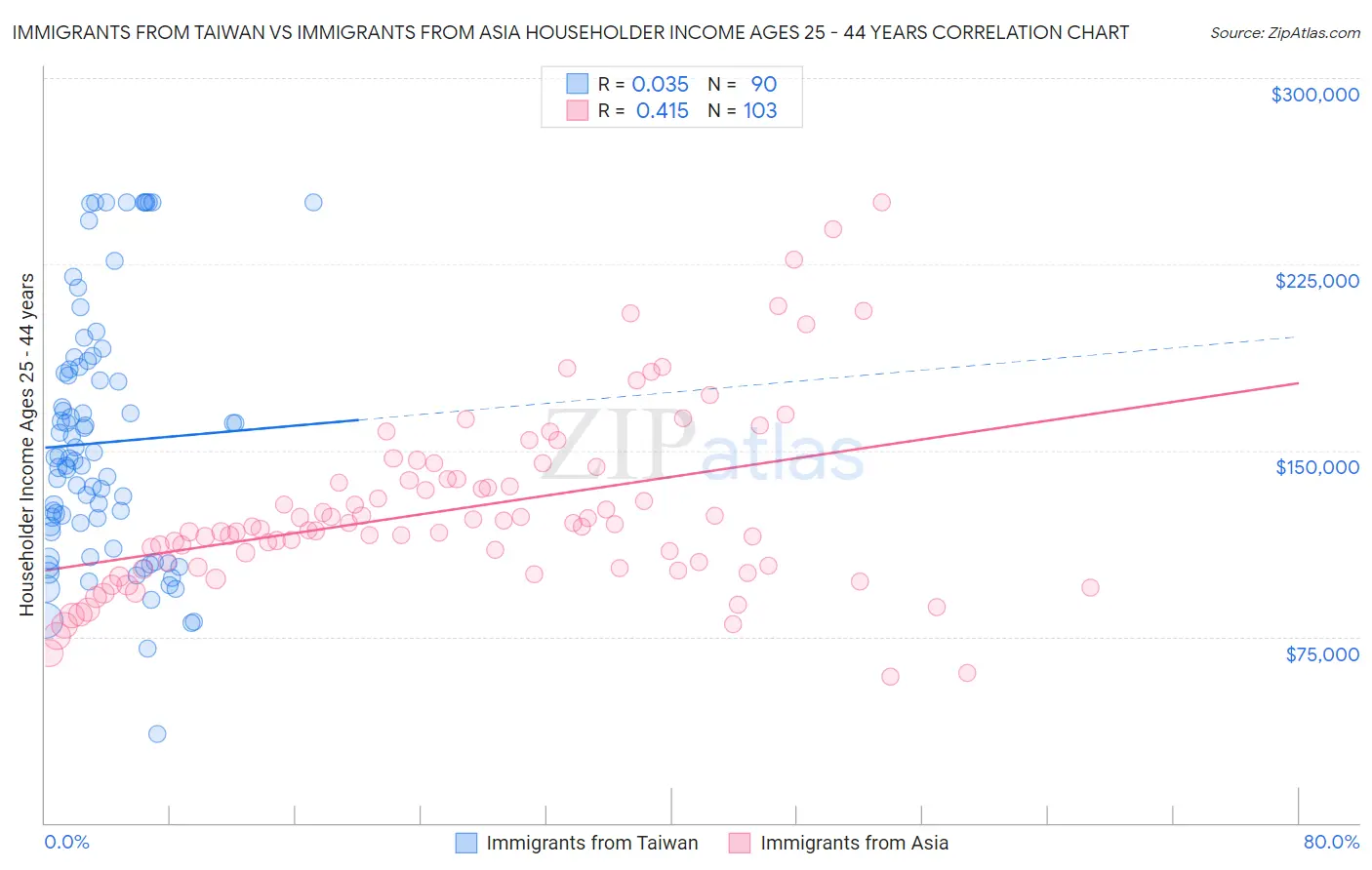 Immigrants from Taiwan vs Immigrants from Asia Householder Income Ages 25 - 44 years