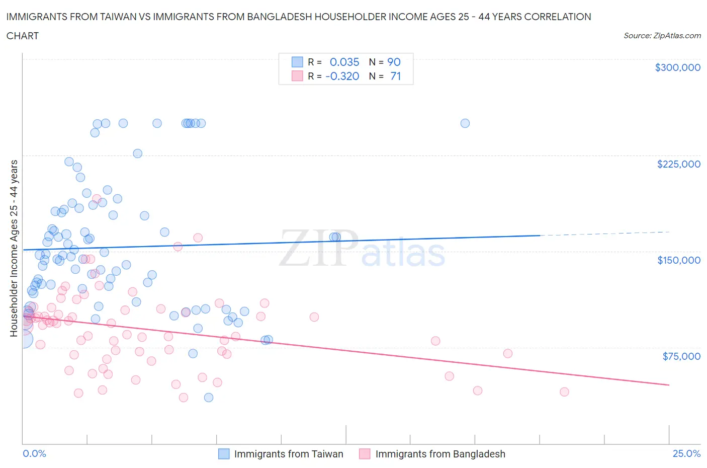 Immigrants from Taiwan vs Immigrants from Bangladesh Householder Income Ages 25 - 44 years