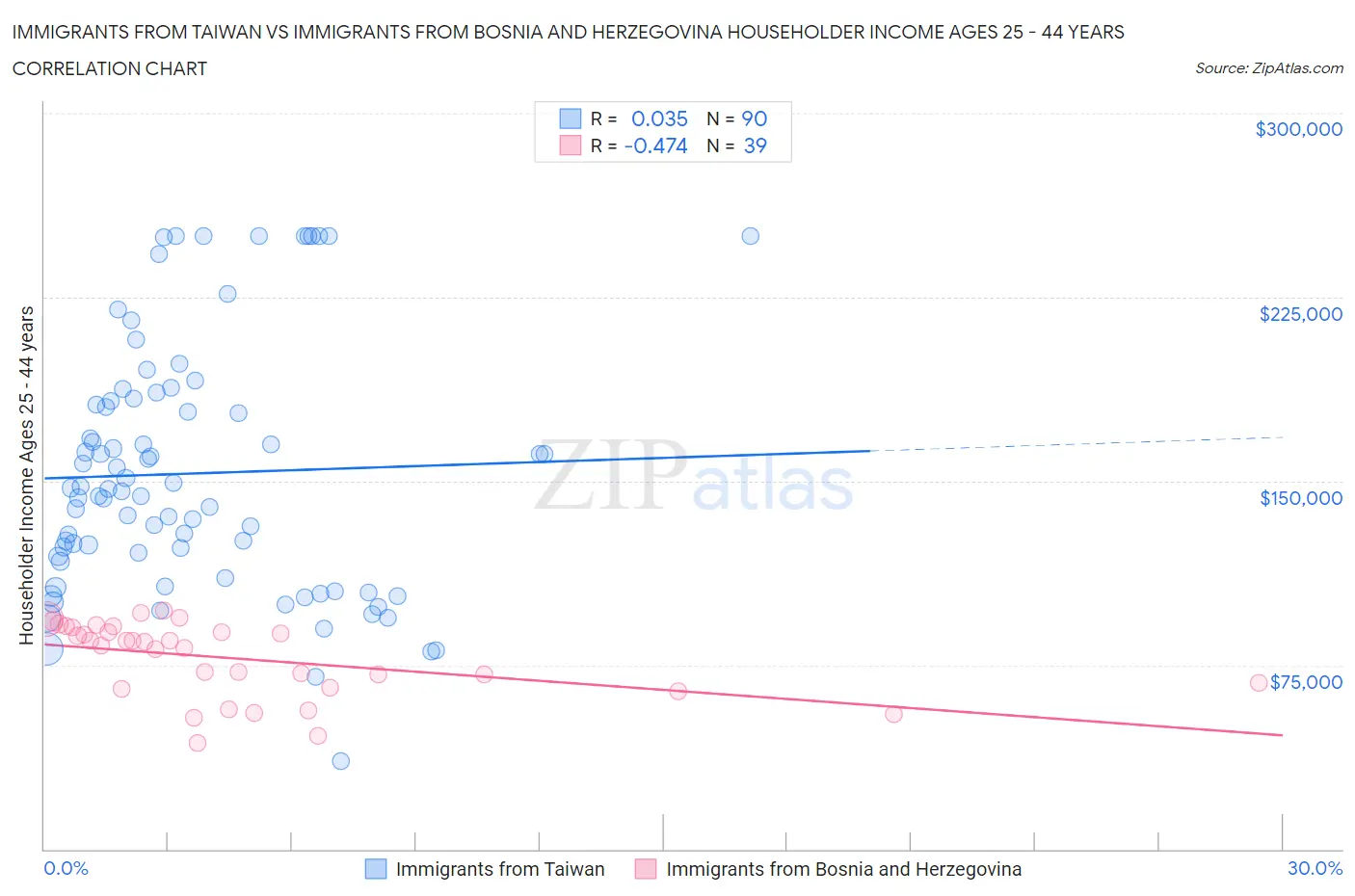 Immigrants from Taiwan vs Immigrants from Bosnia and Herzegovina Householder Income Ages 25 - 44 years
