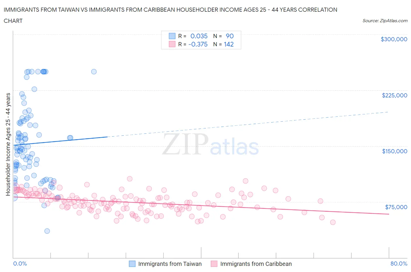 Immigrants from Taiwan vs Immigrants from Caribbean Householder Income Ages 25 - 44 years