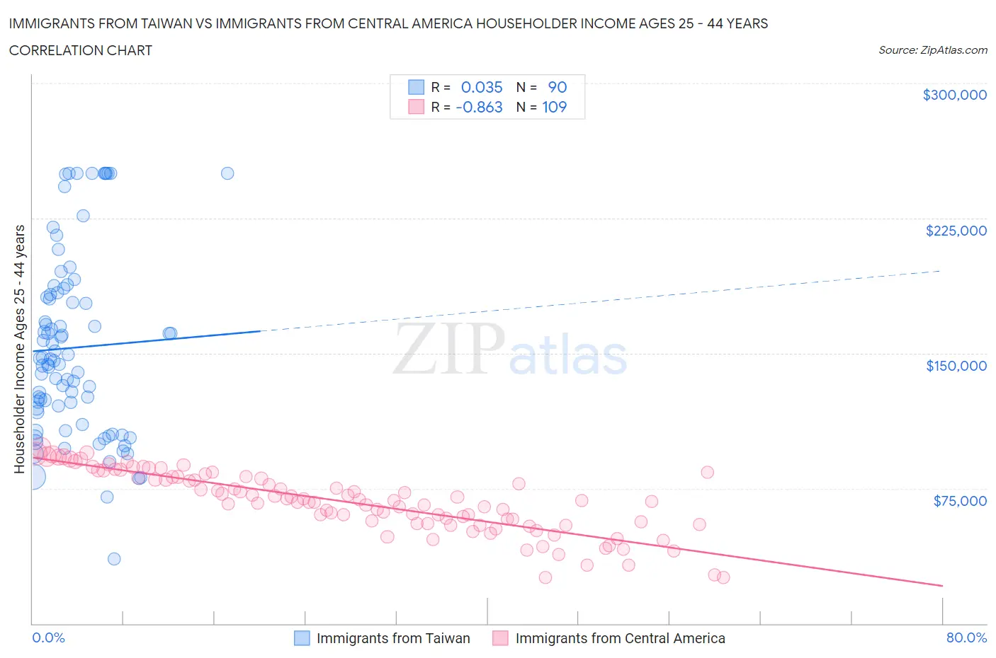 Immigrants from Taiwan vs Immigrants from Central America Householder Income Ages 25 - 44 years