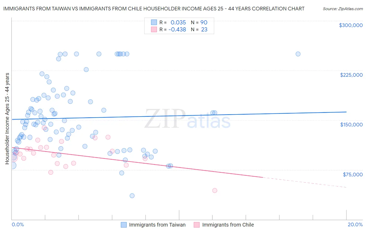 Immigrants from Taiwan vs Immigrants from Chile Householder Income Ages 25 - 44 years
